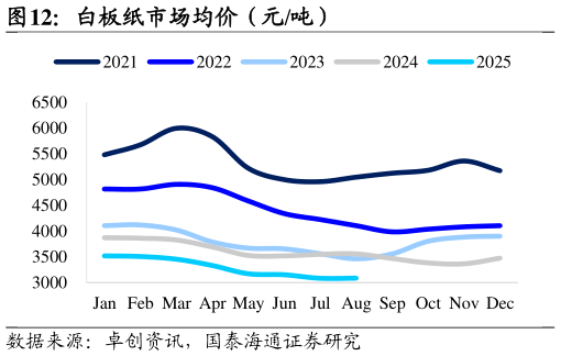 如何解释白板纸市场均价（元吨）