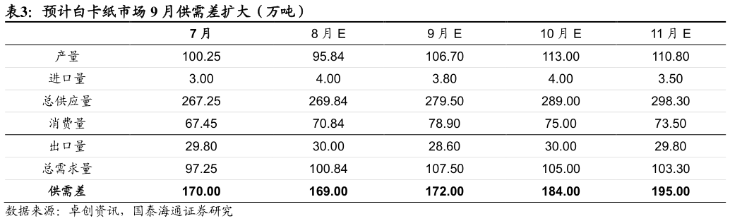 请问一下预计白卡纸市场 9 月供需差扩大（万吨）
