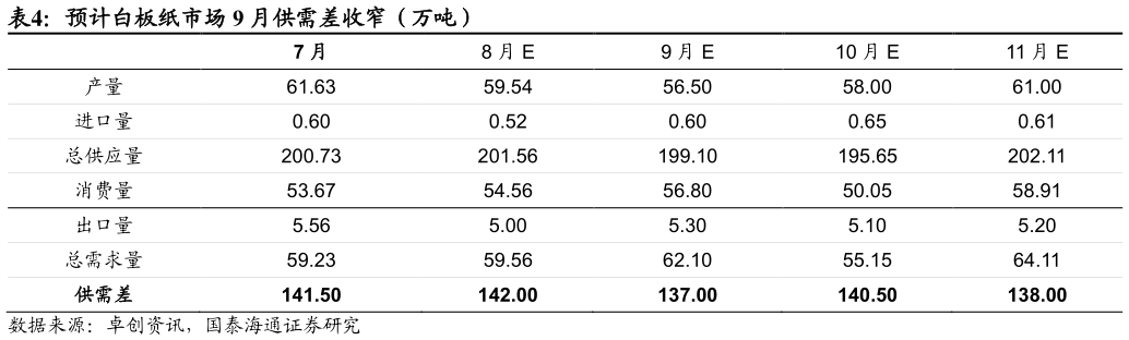 想问下各位网友预计白板纸市场 9 月供需差收窄（万吨）