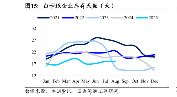 咨询大家白卡纸企业库存天数（天）