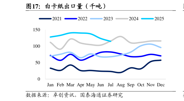 如何了解白卡纸出口量（千吨）