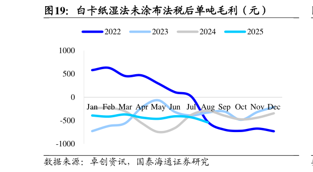 想关注一下白卡纸湿法未涂布法税后单吨毛利（元）