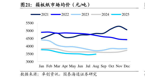 谁能回答箱板纸市场均价（元吨）