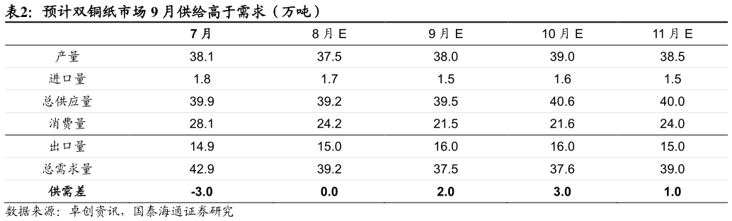 如何才能预计双铜纸市场 9 月供给高于需求（万吨）
