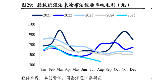 各位网友请教一下箱板纸湿法未涂布法税后单吨毛利（元）