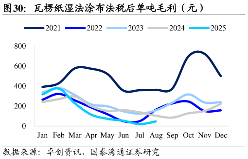 你知道瓦楞纸湿法涂布法税后单吨毛利（元）