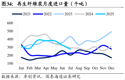 如何解释再生纤维浆月度进口量（千吨）