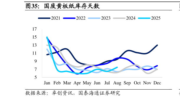 你知道国废黄板纸库存天数