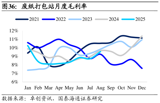 谁能回答废纸打包站月度毛利率
