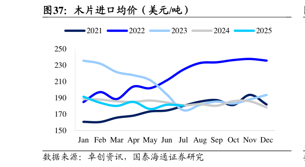 如何解释木片进口均价（美元吨）