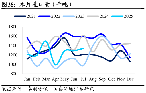 你知道木片进口量（千吨）