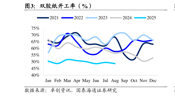 如何解释双胶纸开工率（%）