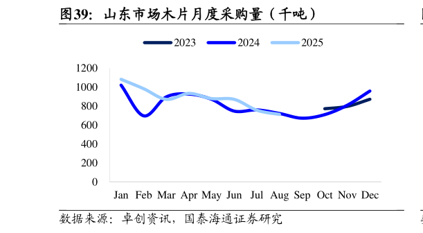 一起讨论下山东市场木片月度采购量（千吨）
