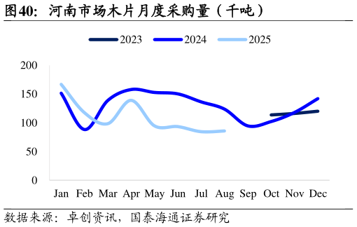 想关注一下河南市场木片月度采购量（千吨）