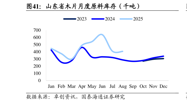 谁知道山东省木片月度原料库存（千吨）