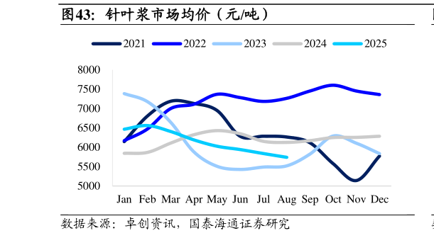 你知道针叶浆市场均价（元吨）