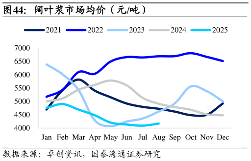如何才能阔叶浆市场均价（元吨）
