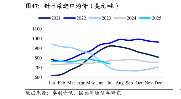 一起讨论下针叶浆进口均价（美元吨）