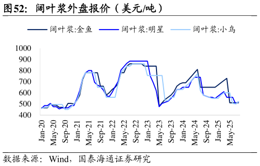 如何了解阔叶浆外盘报价（美元吨）