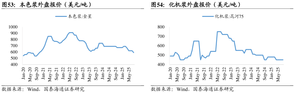 我想了解一下本色浆外盘报价（美元吨）化机浆外盘报价（美元吨）