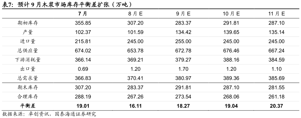 咨询下各位预计 9 月木浆市场库存平衡差扩张（万吨）