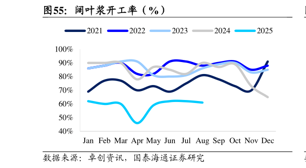 我想了解一下阔叶浆开工率（%）