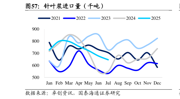 怎样理解针叶浆进口量（千吨）