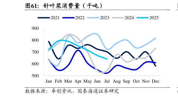你知道针叶浆消费量（千吨）