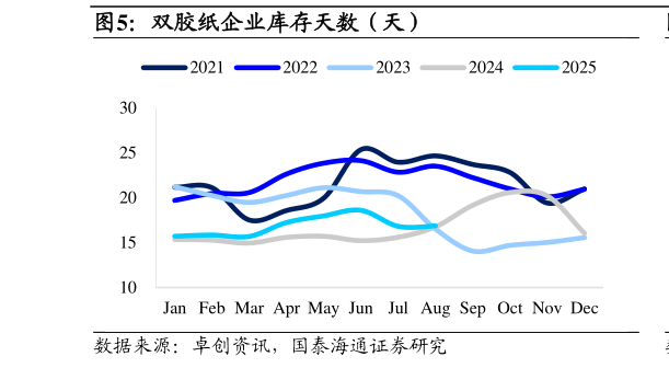 各位网友请教一下双胶纸企业库存天数（天）