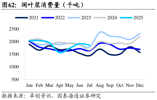 各位网友请教一下阔叶浆消费量（千吨）