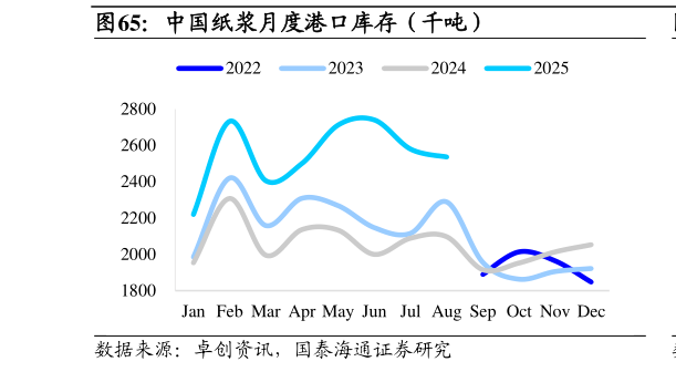 如何了解中国纸浆月度港口库存（千吨）