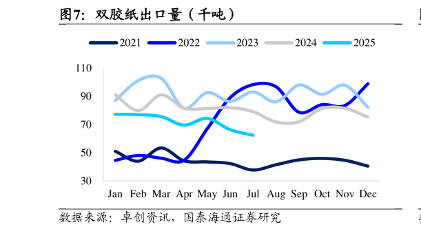 我想了解一下双胶纸出口量（千吨）