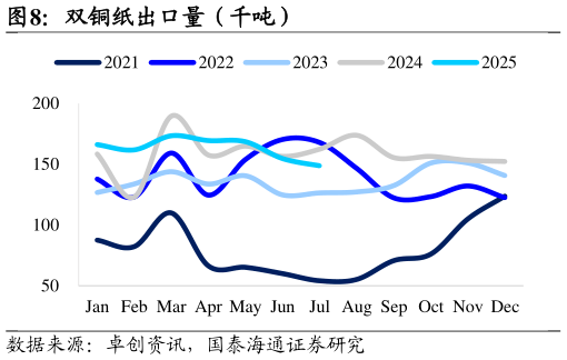 如何了解双铜纸出口量（千吨）