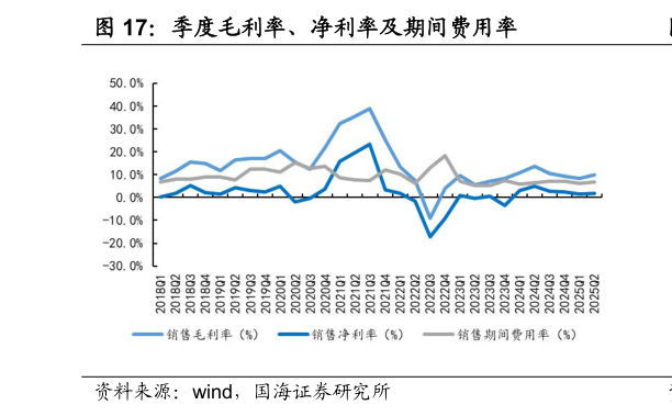 怎样理解季度毛利率、净利率及期间费用率