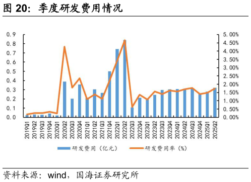我想了解一下季度研发费用情况