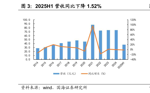 想关注一下2025H1 营收同比下降 1.52%