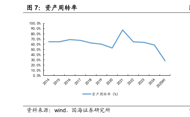 如何解释资产周转率