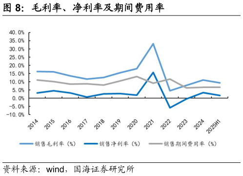 想关注一下毛利率、净利率及期间费用率