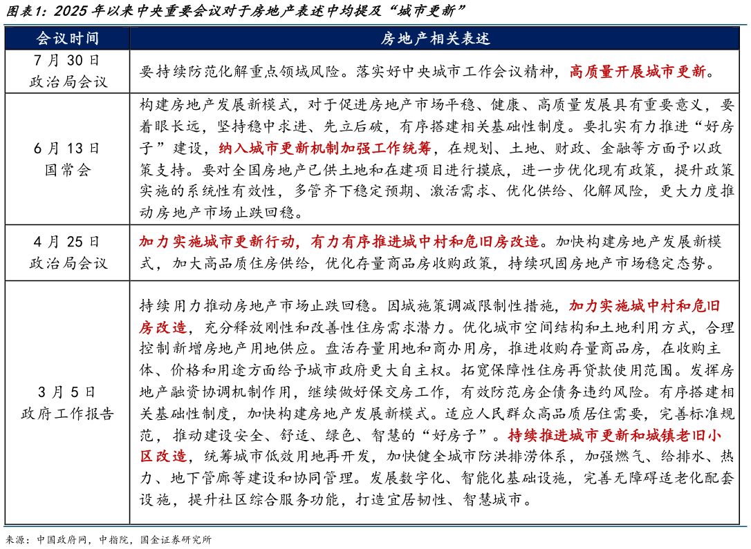 咨询大家2025年以来中央重要会议对于房地产表述中均提及“城市更新”?