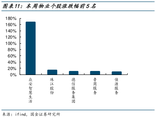 如何看待本周物业个股涨跌幅前5名?