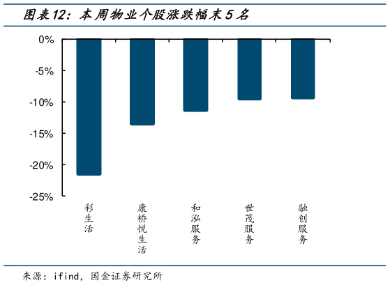 谁知道本周物业个股涨跌幅末5名?