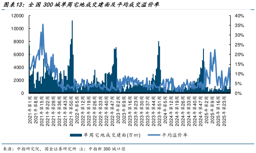 想关注一下全国300城单周宅地成交建面及平均成交溢价率?