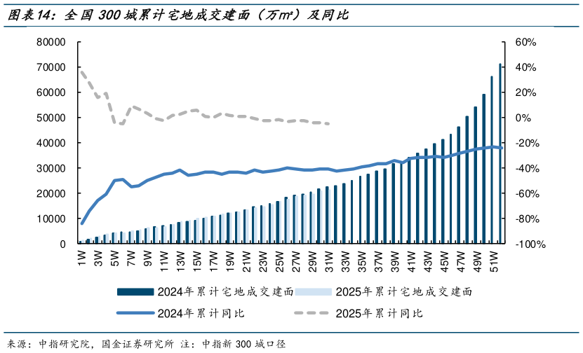 如何看待全国300城累计宅地成交建面(万)及同比?