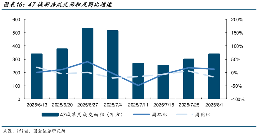 怎样理解47城新房成交面积及同比增速?