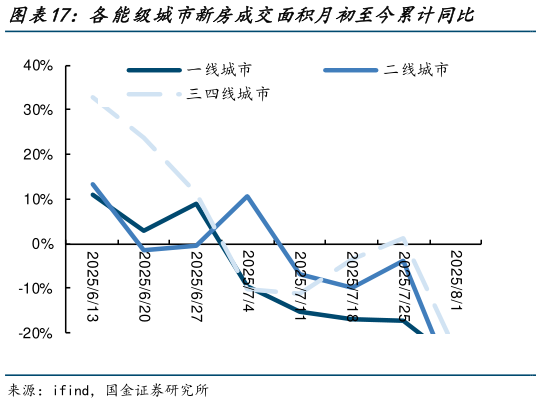 如何了解各能级城市新房成交面积月初至今累计同比?