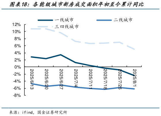 各位网友请教一下各能级城市新房成交面积年初至今累计同比?