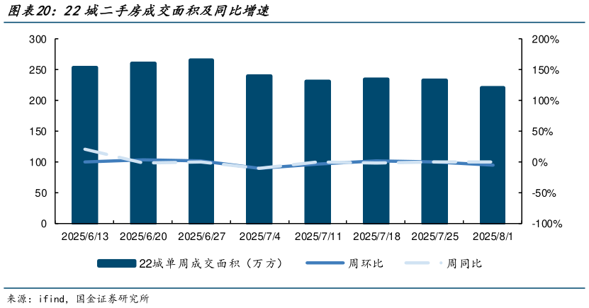 如何了解22城二手房成交面积及同比增速?