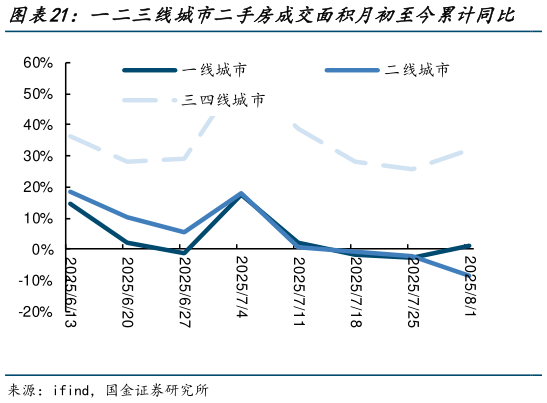 如何了解一二三线城市二手房成交面积月初至今累计同比 一二三线城市二手房成交面积年初至今累计同比?