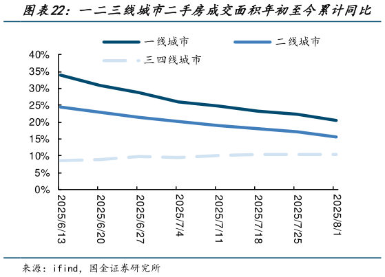 咨询大家一二三线城市二手房成交面积年初至今累计同比?