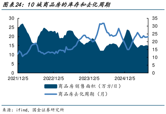 如何解释10城商品房的库存和去化周期?